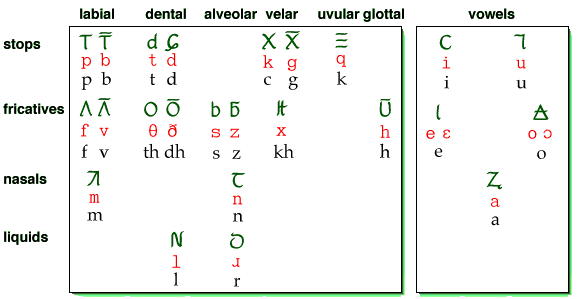 CONSONANTS Labial stops: p b [p b]; dental stops: t d [t d]; velar stops: c g [k g]; uvular stops: k [q]; labial fricatives: f v [f v]; dental fricatives: th ď [θ ð]; alveolar fricatives: s z [s z]; velar fricatives: ȟ [x]; glottal fricatives: h [h]; labial nasals: m [m]; alveolar nasals: n [n]; dental liquids: l [l]; alveolar liquids: r [ɹ]; VOWELS i [i] (close front), u [u] (close back), e [e, ɛ] (open-mid/close-mid front), o [o, ɔ] (open-mid/close-mid back); a [a] (open front)