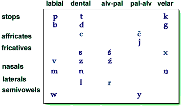 Jeori consonants