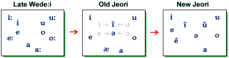 Jeori vowels