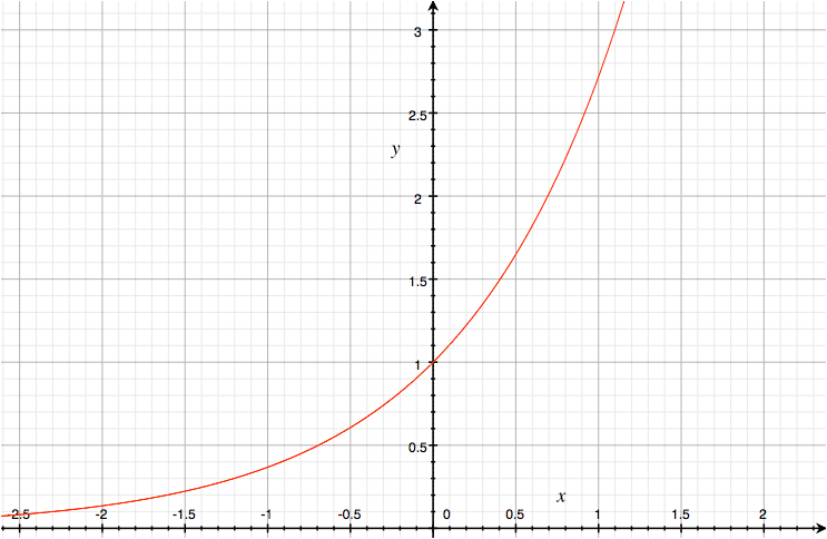 Solved: (e^x+y + Ye^y)dx = (-xe^y +1)dy, Y(0) = 0 Y + (1 