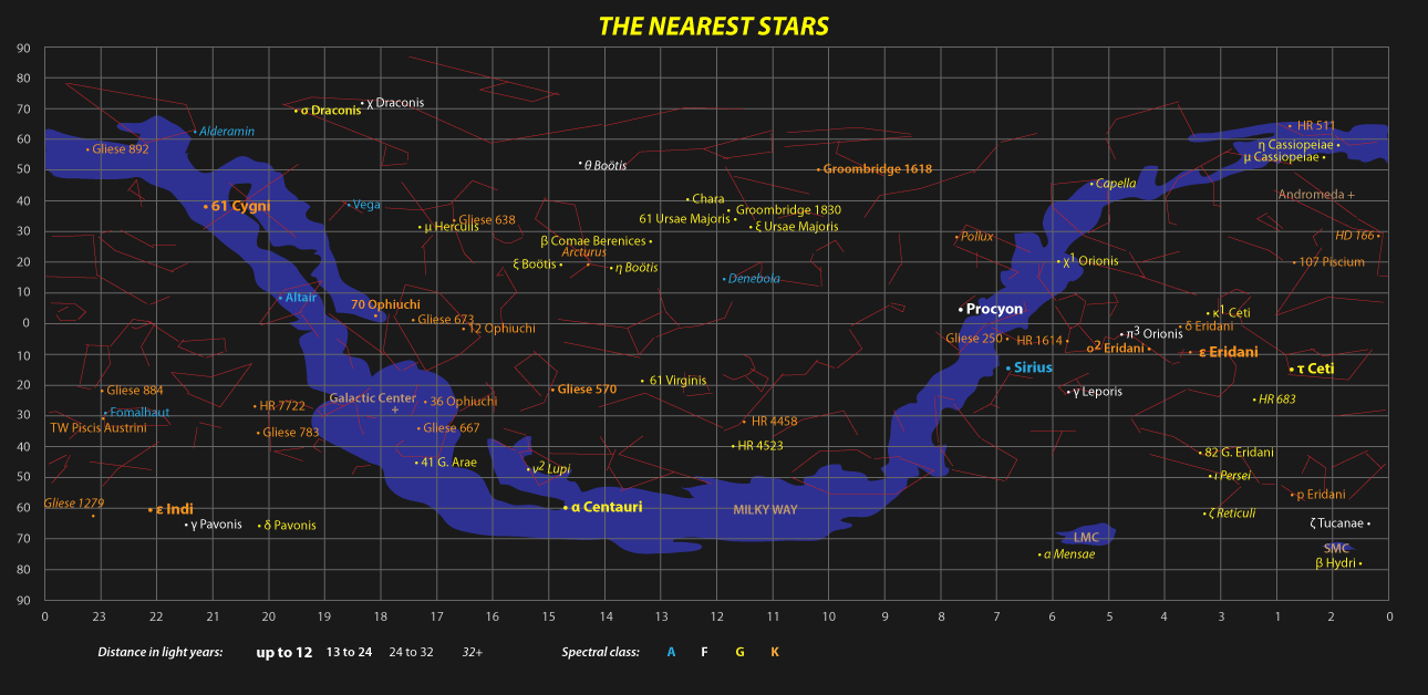 The Nearest Stars