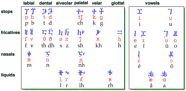 Barakhinei phonology