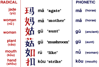 Chinese radicals