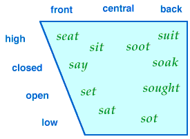 Vowel diagram